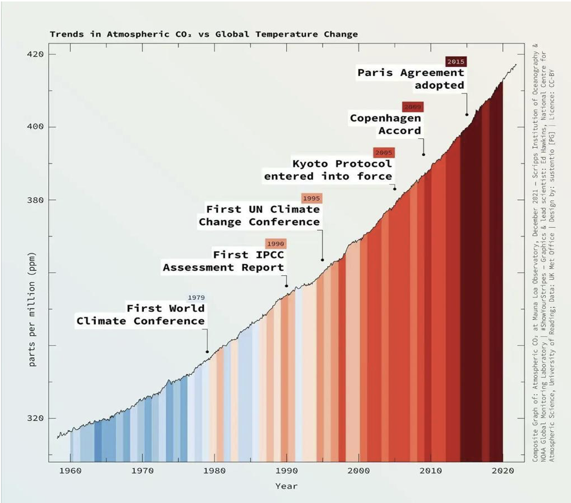 Trends in Atmospheric CO